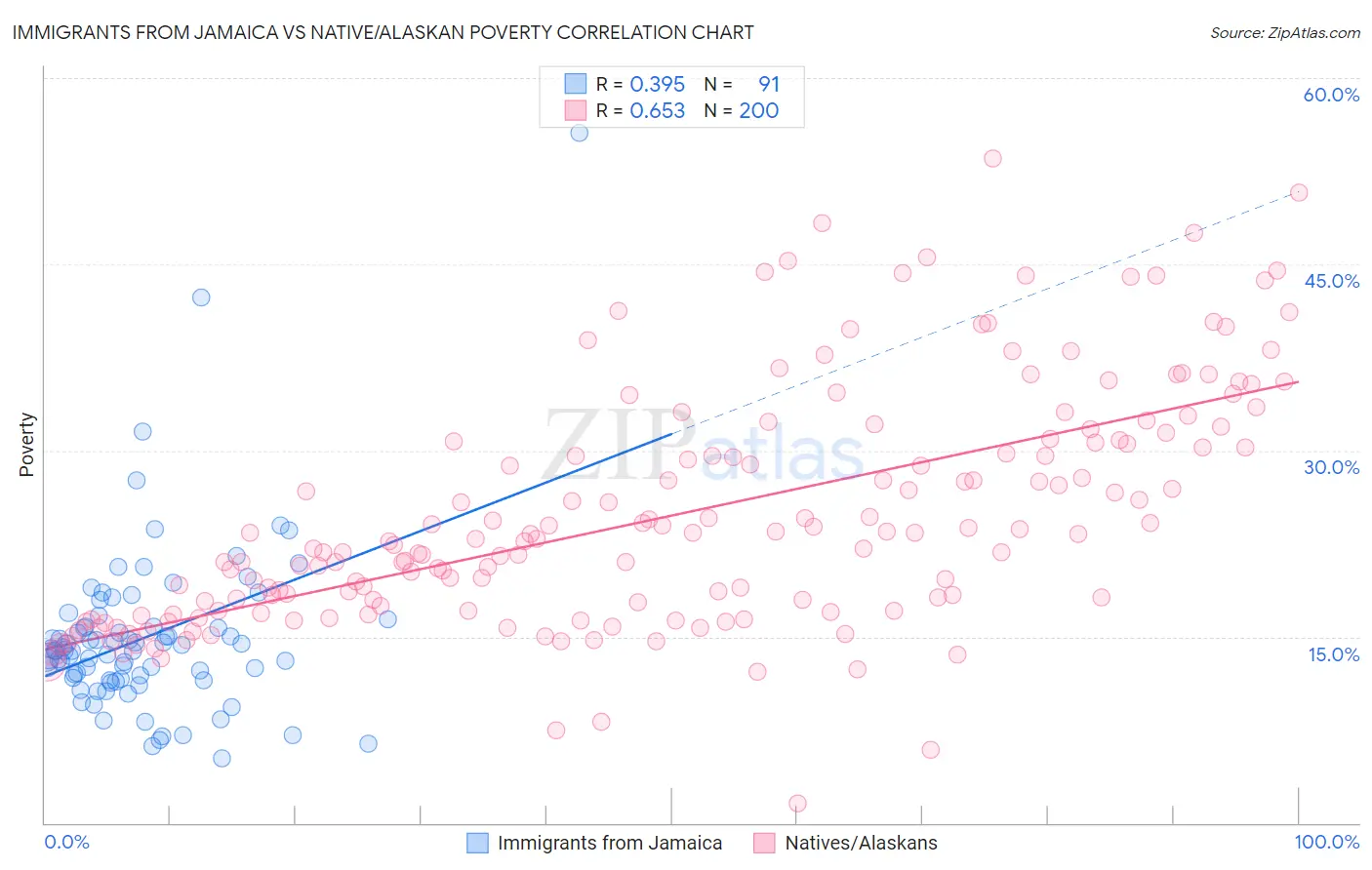 Immigrants from Jamaica vs Native/Alaskan Poverty