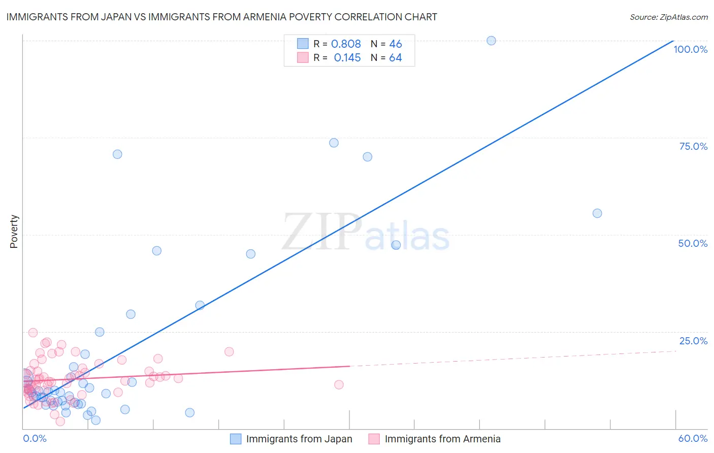 Immigrants from Japan vs Immigrants from Armenia Poverty