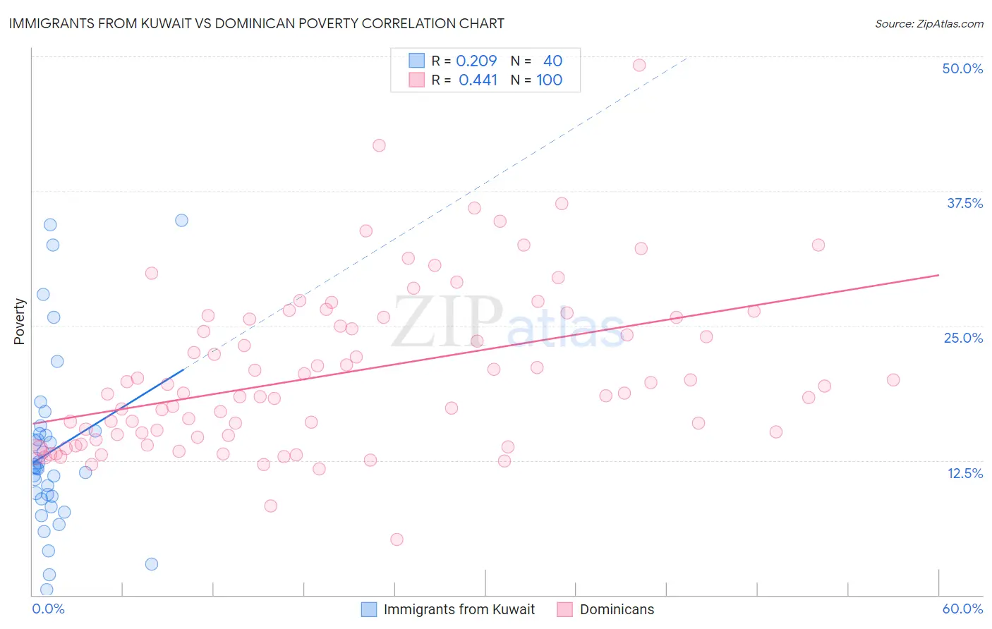 Immigrants from Kuwait vs Dominican Poverty