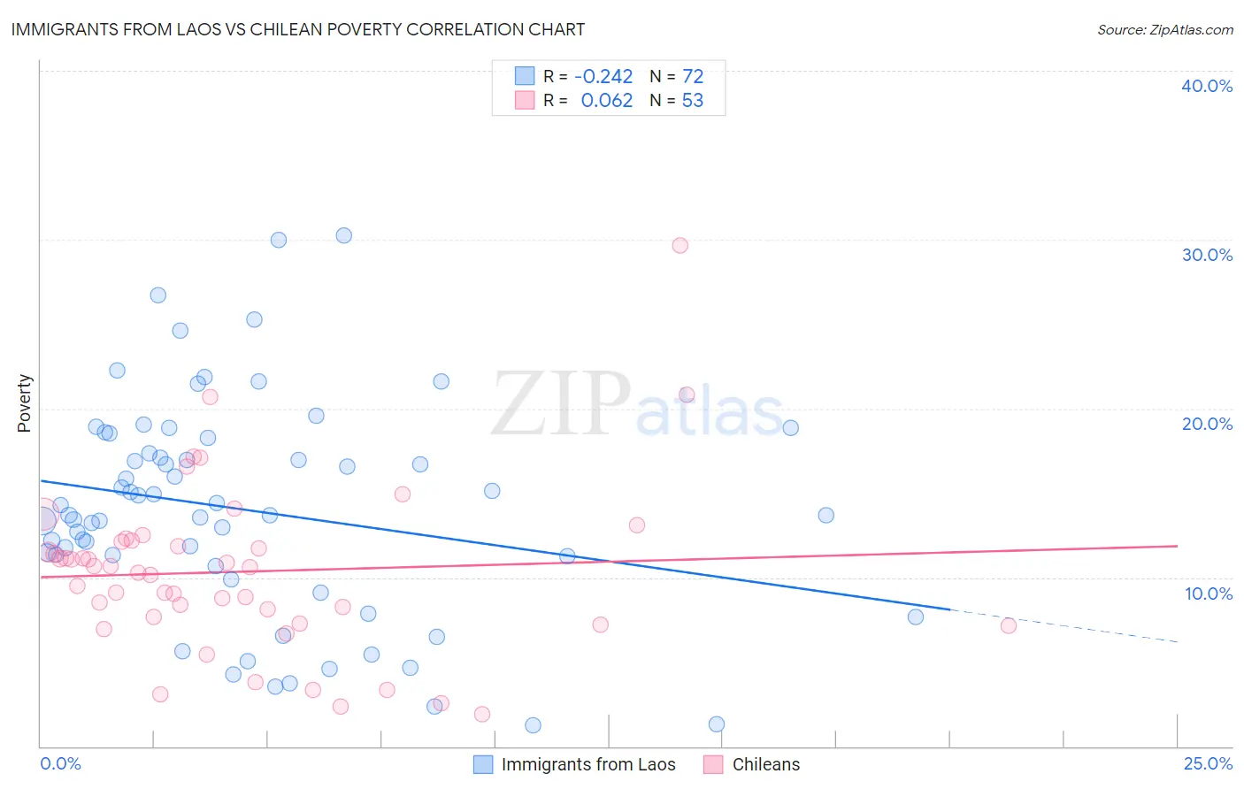 Immigrants from Laos vs Chilean Poverty