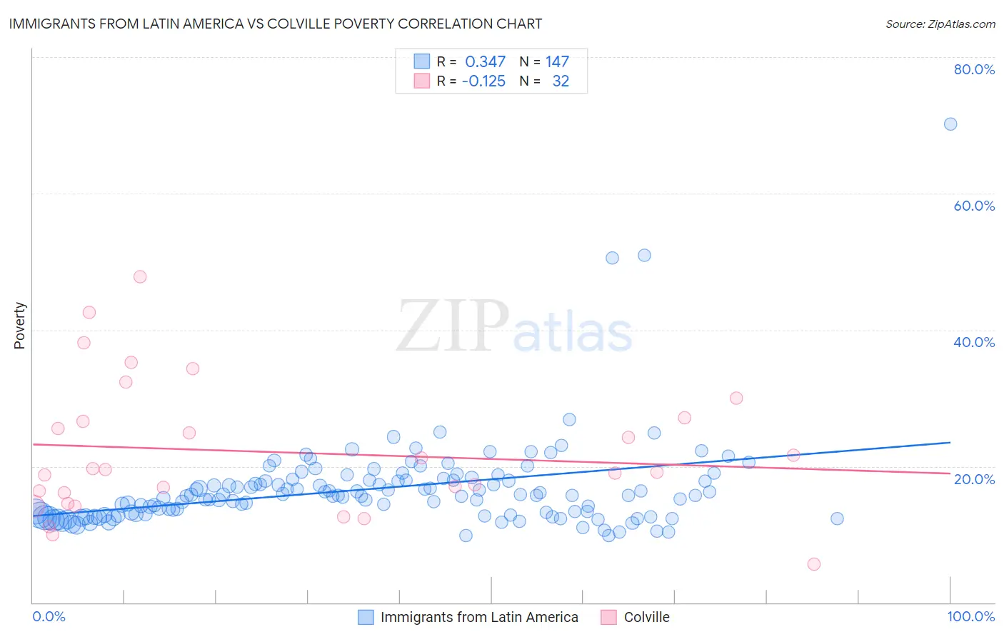 Immigrants from Latin America vs Colville Poverty