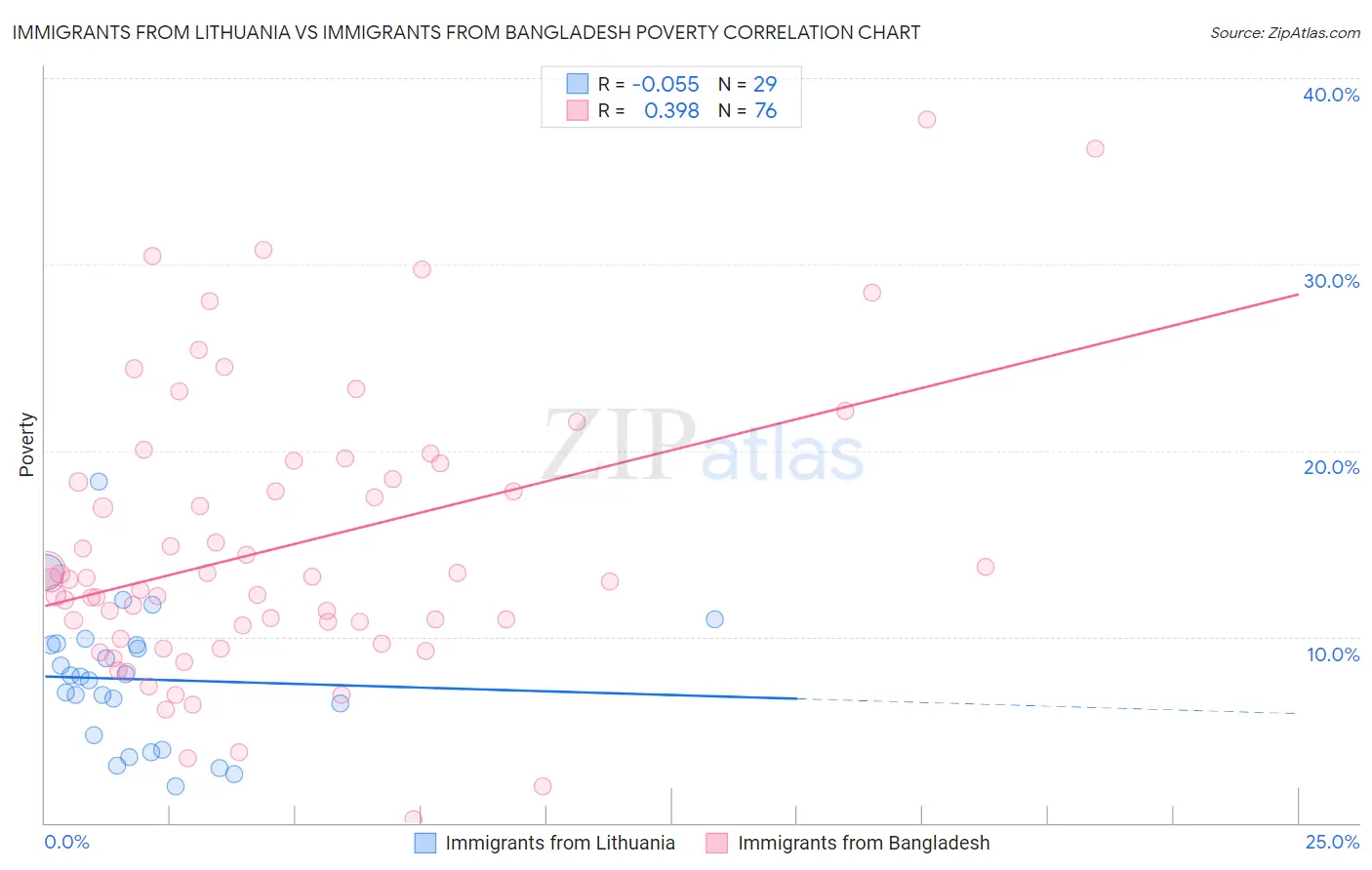 Immigrants from Lithuania vs Immigrants from Bangladesh Poverty