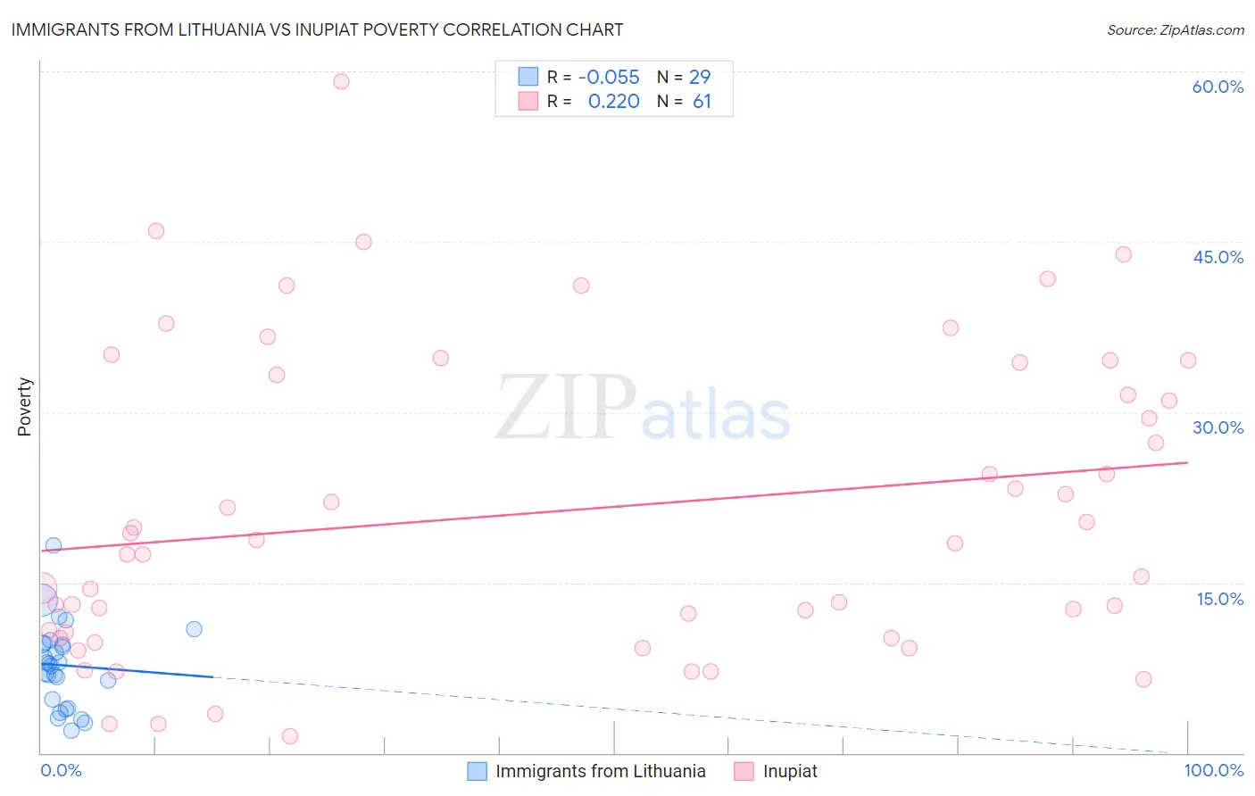 Immigrants from Lithuania vs Inupiat Poverty