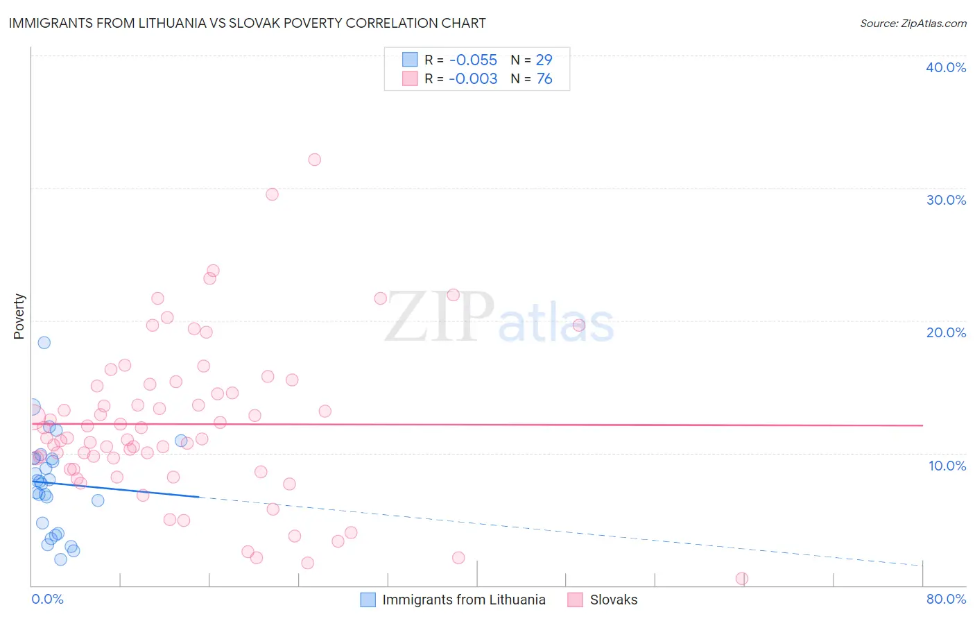 Immigrants from Lithuania vs Slovak Poverty