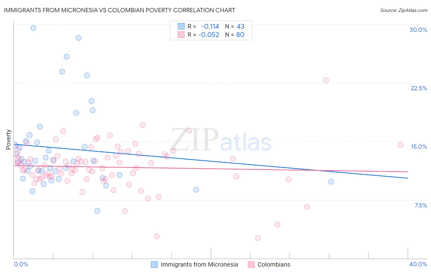 Immigrants from Micronesia vs Colombian Poverty