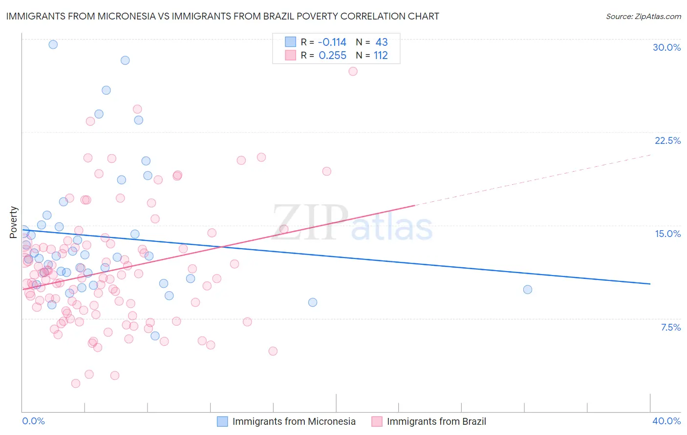 Immigrants from Micronesia vs Immigrants from Brazil Poverty