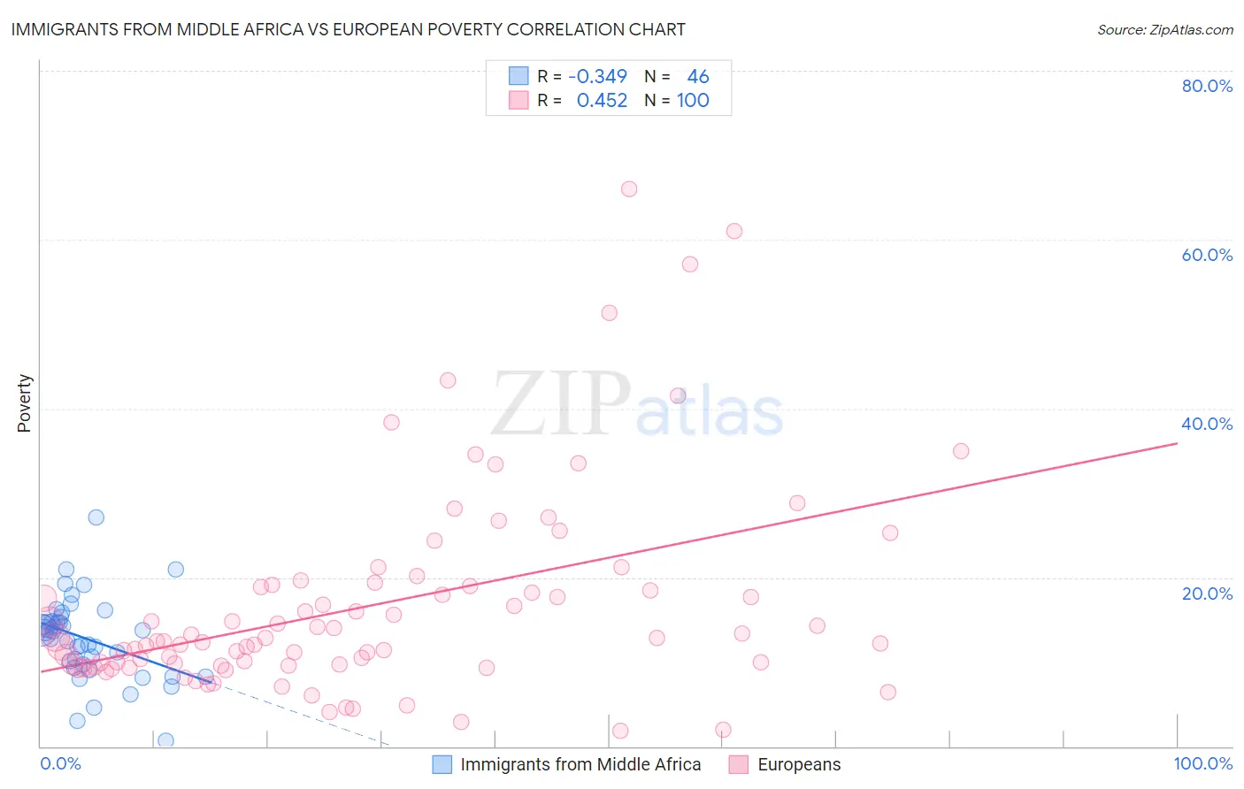 Immigrants from Middle Africa vs European Poverty