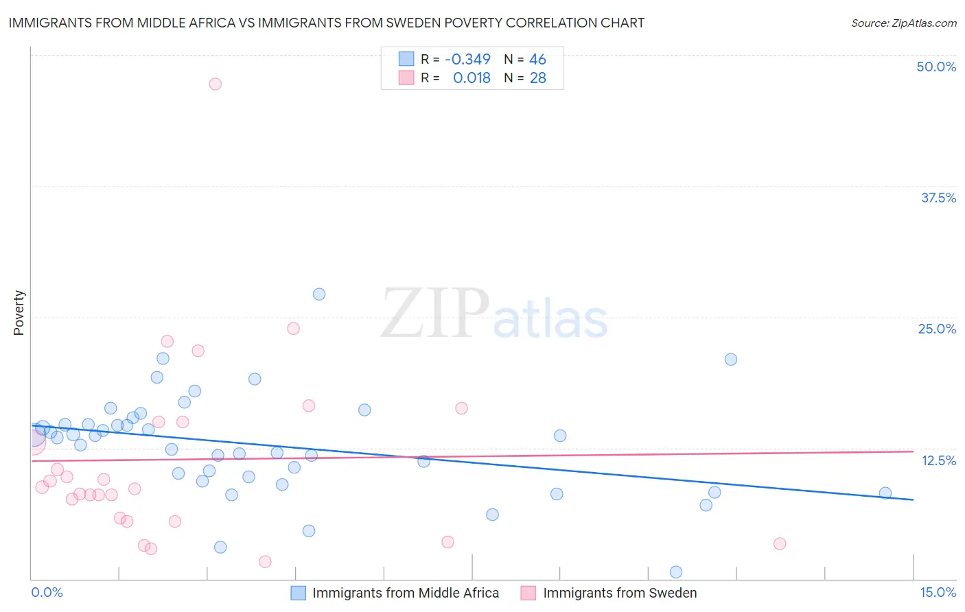 Immigrants from Middle Africa vs Immigrants from Sweden Poverty