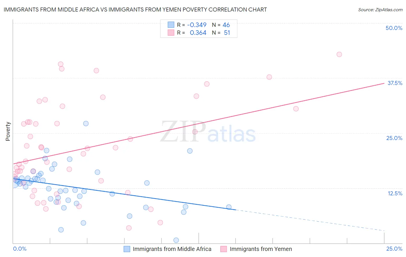 Immigrants from Middle Africa vs Immigrants from Yemen Poverty