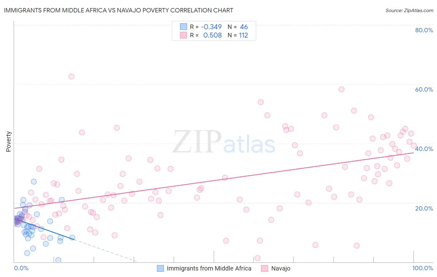 Immigrants from Middle Africa vs Navajo Poverty