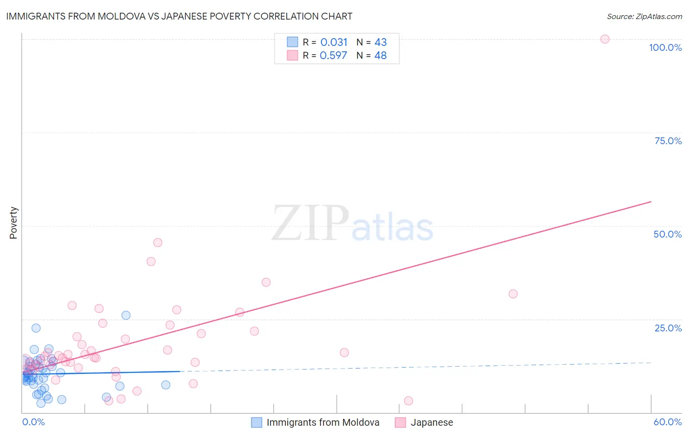 Immigrants from Moldova vs Japanese Poverty