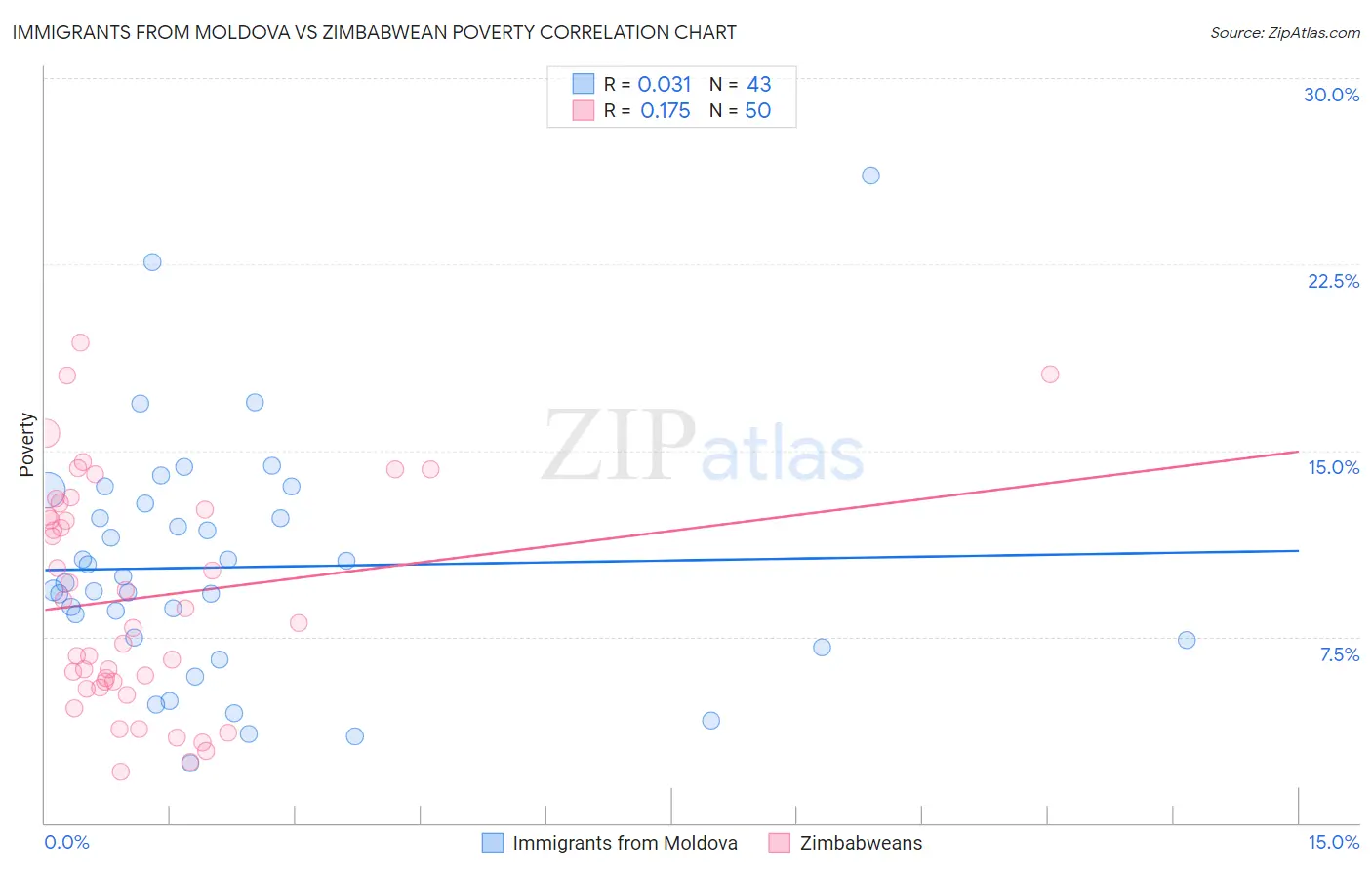 Immigrants from Moldova vs Zimbabwean Poverty