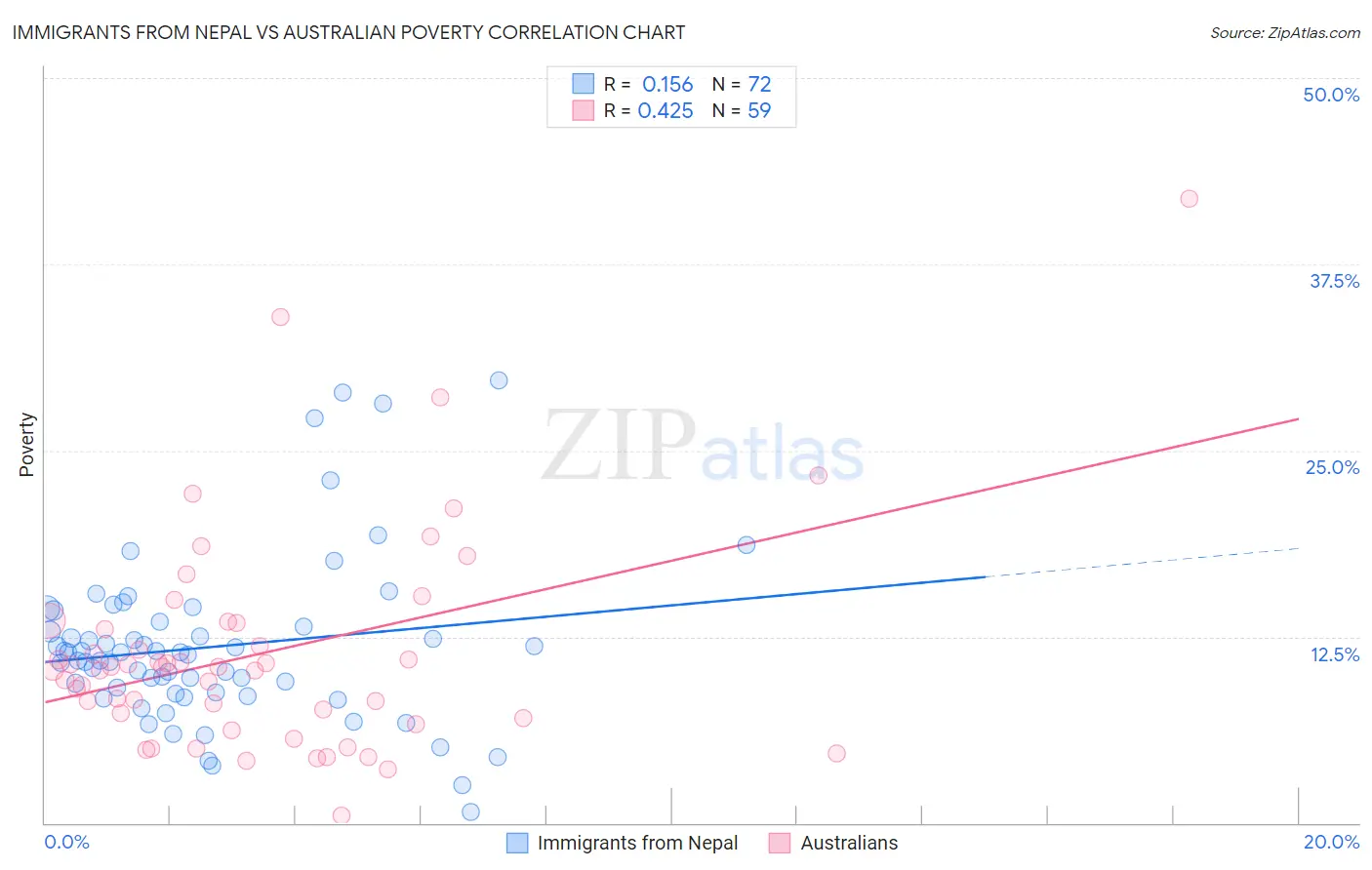 Immigrants from Nepal vs Australian Poverty