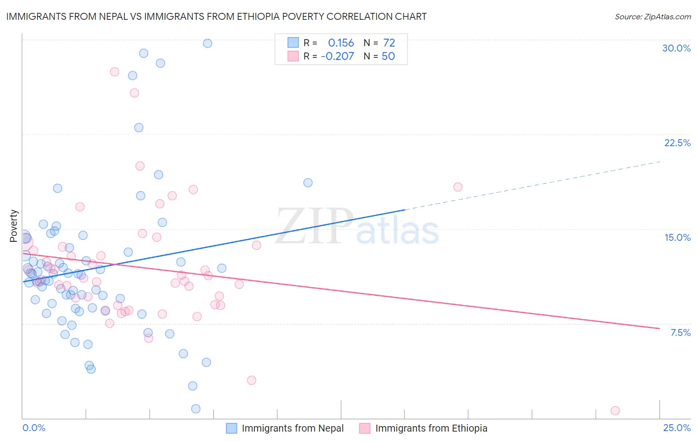 Immigrants from Nepal vs Immigrants from Ethiopia Poverty