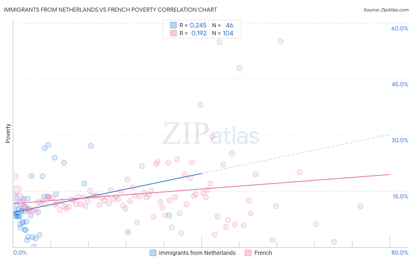 Immigrants from Netherlands vs French Poverty