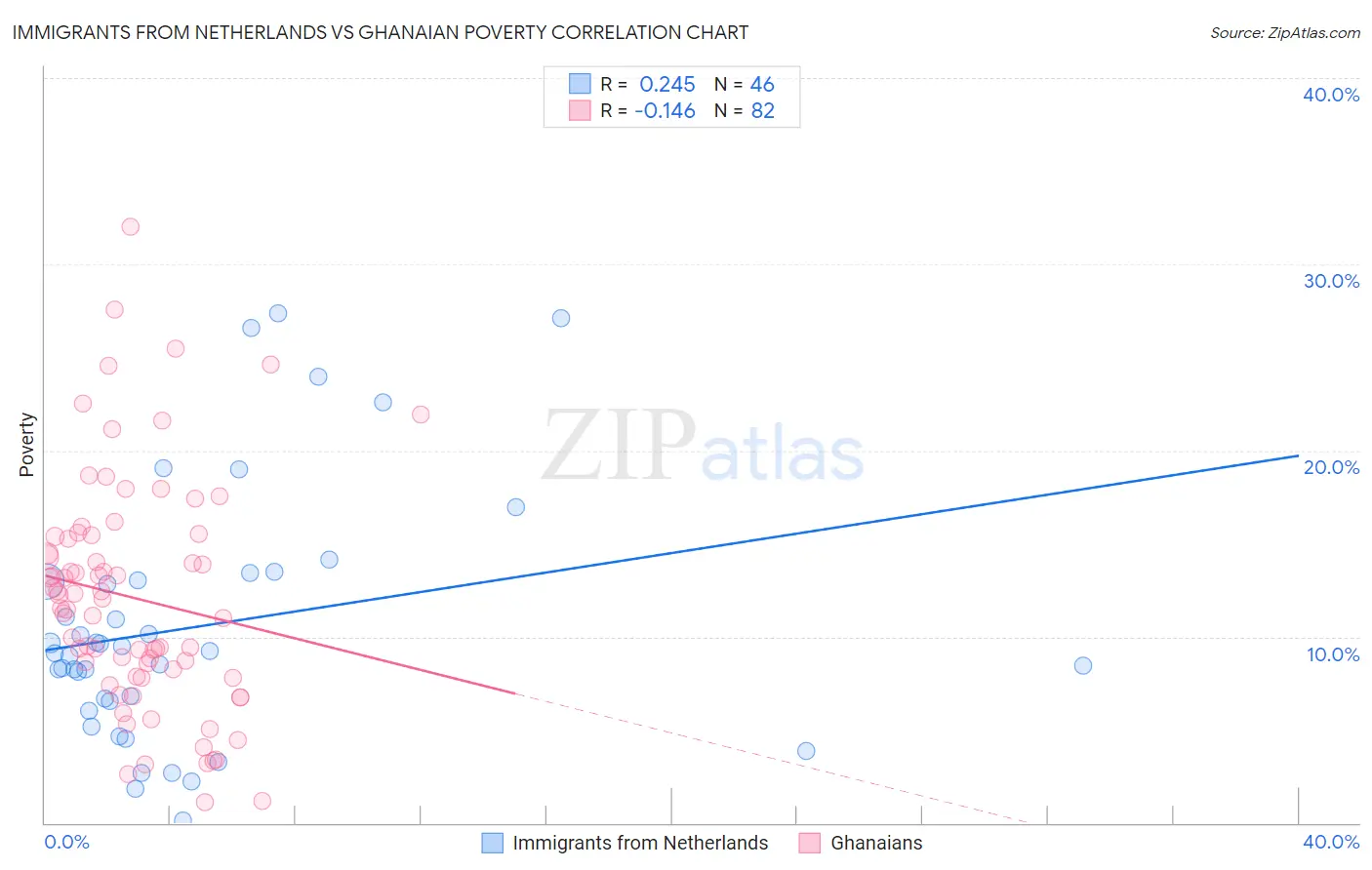 Immigrants from Netherlands vs Ghanaian Poverty