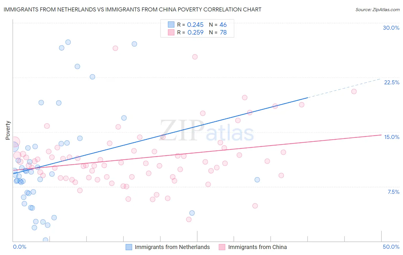 Immigrants from Netherlands vs Immigrants from China Poverty