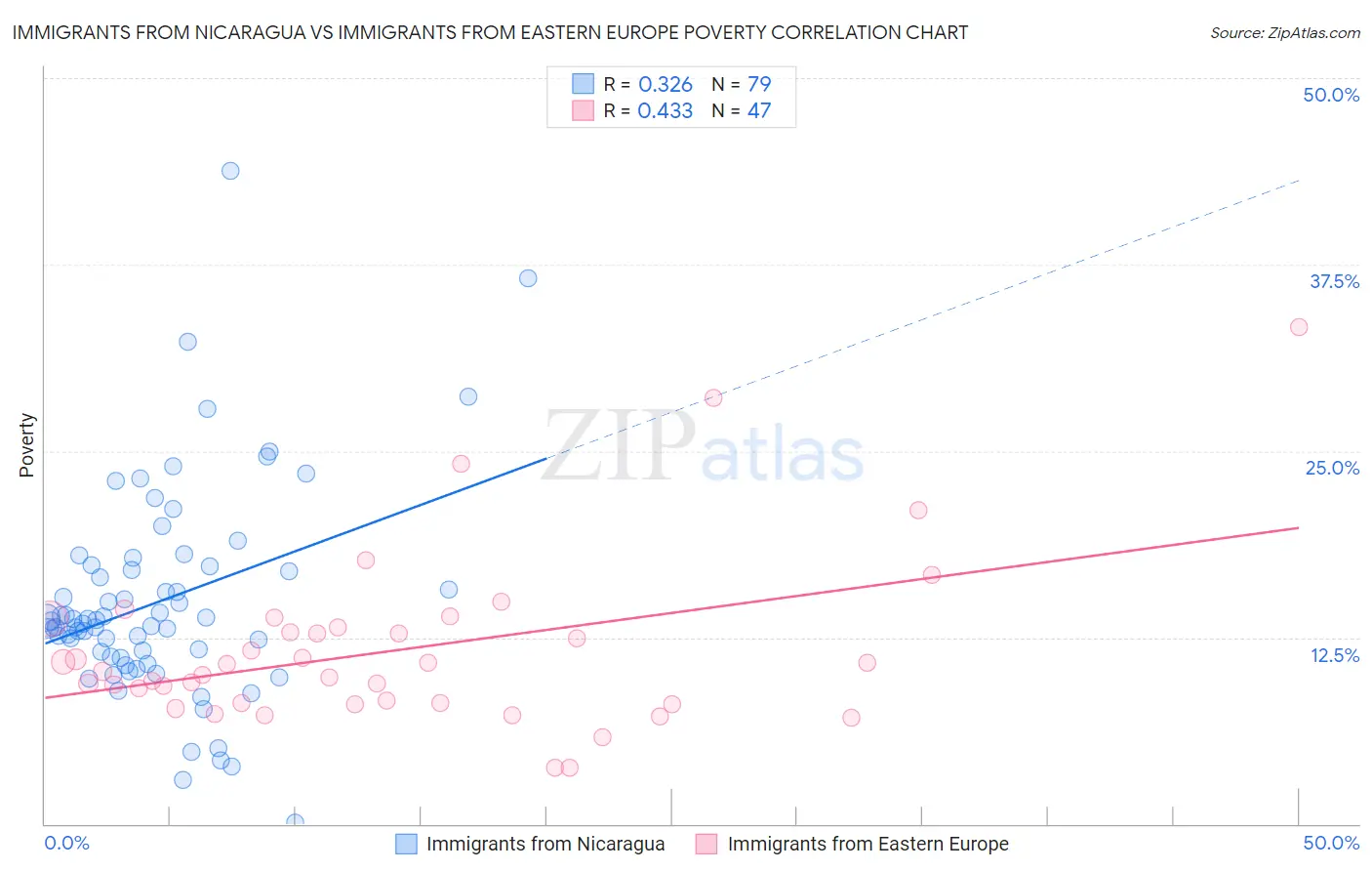 Immigrants from Nicaragua vs Immigrants from Eastern Europe Poverty