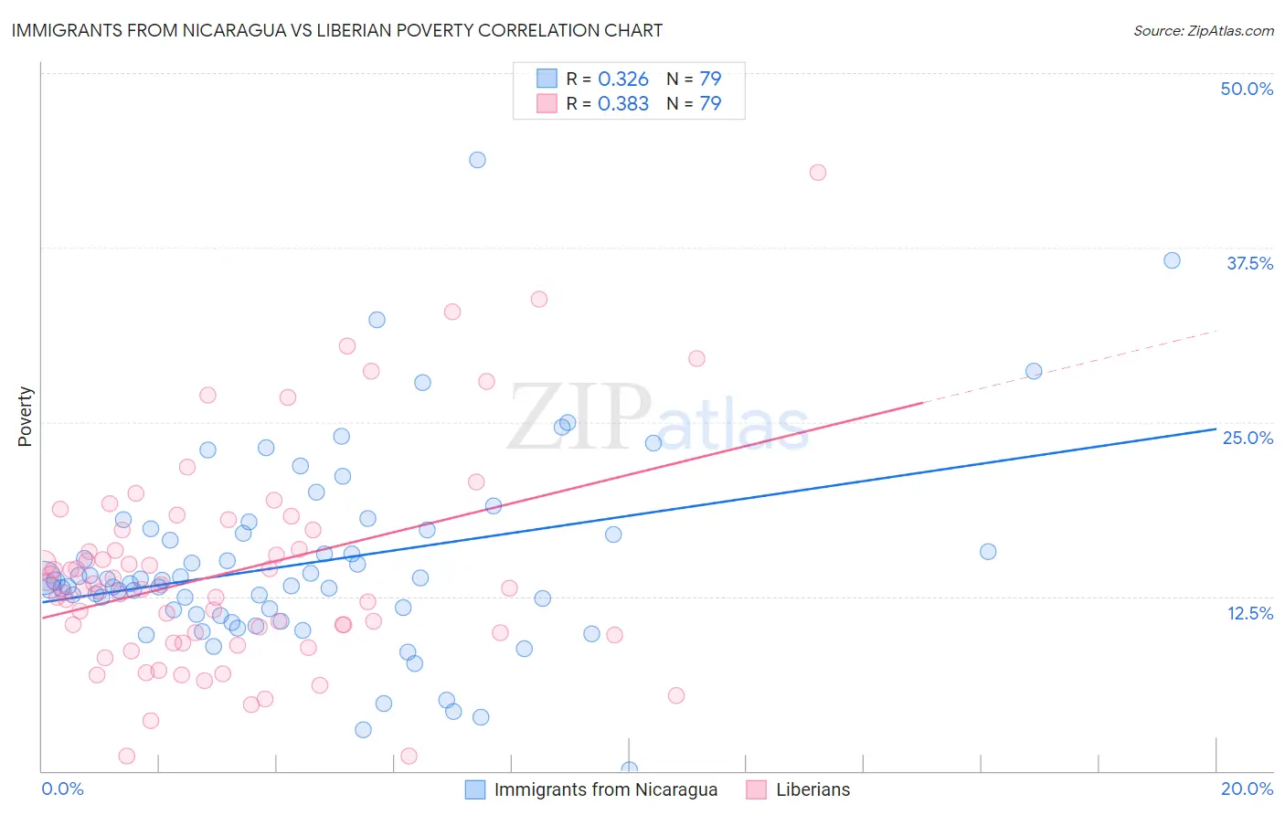 Immigrants from Nicaragua vs Liberian Poverty