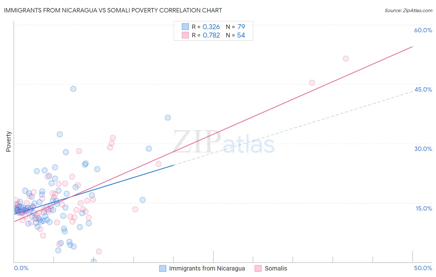 Immigrants from Nicaragua vs Somali Poverty