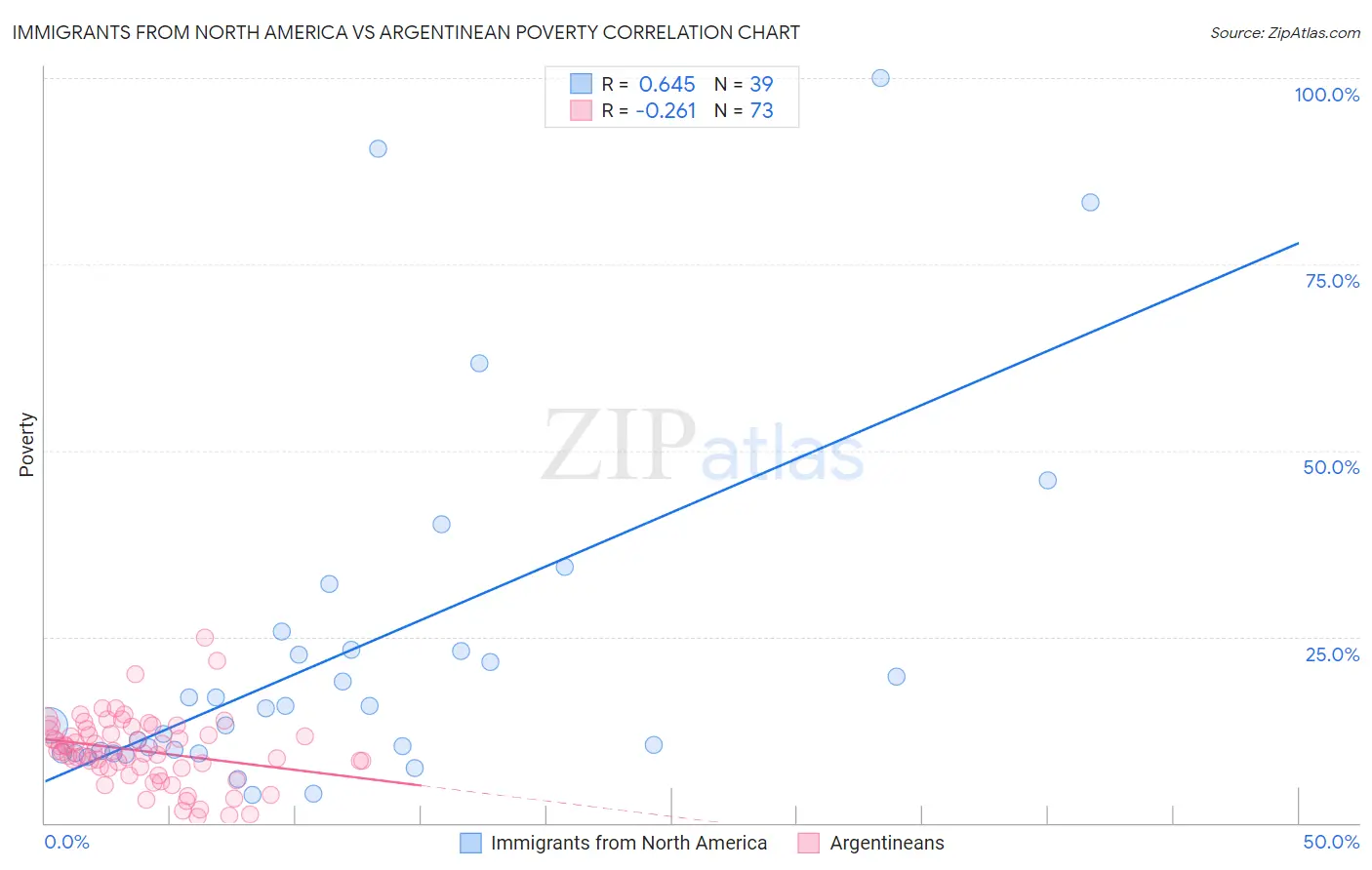 Immigrants from North America vs Argentinean Poverty