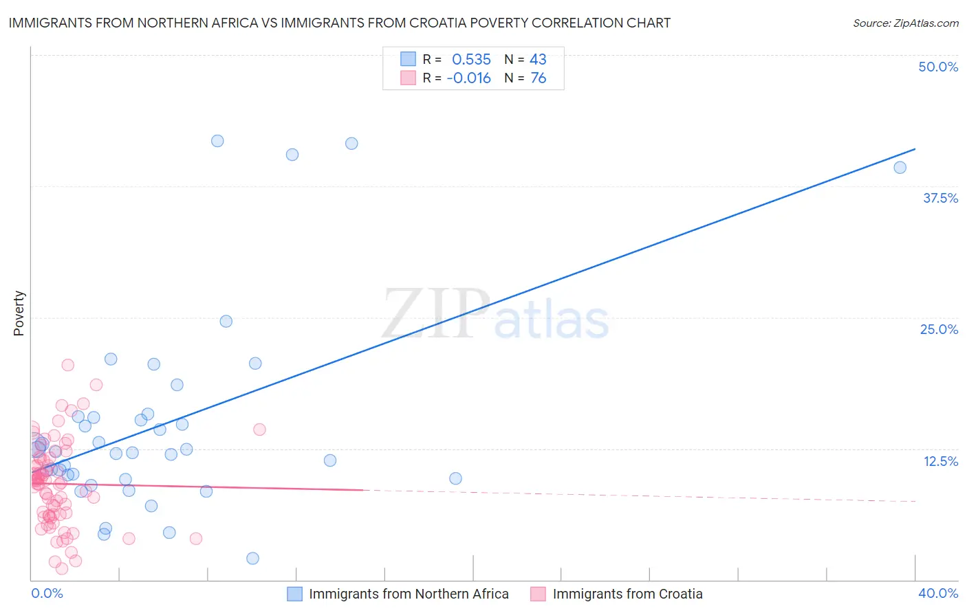 Immigrants from Northern Africa vs Immigrants from Croatia Poverty