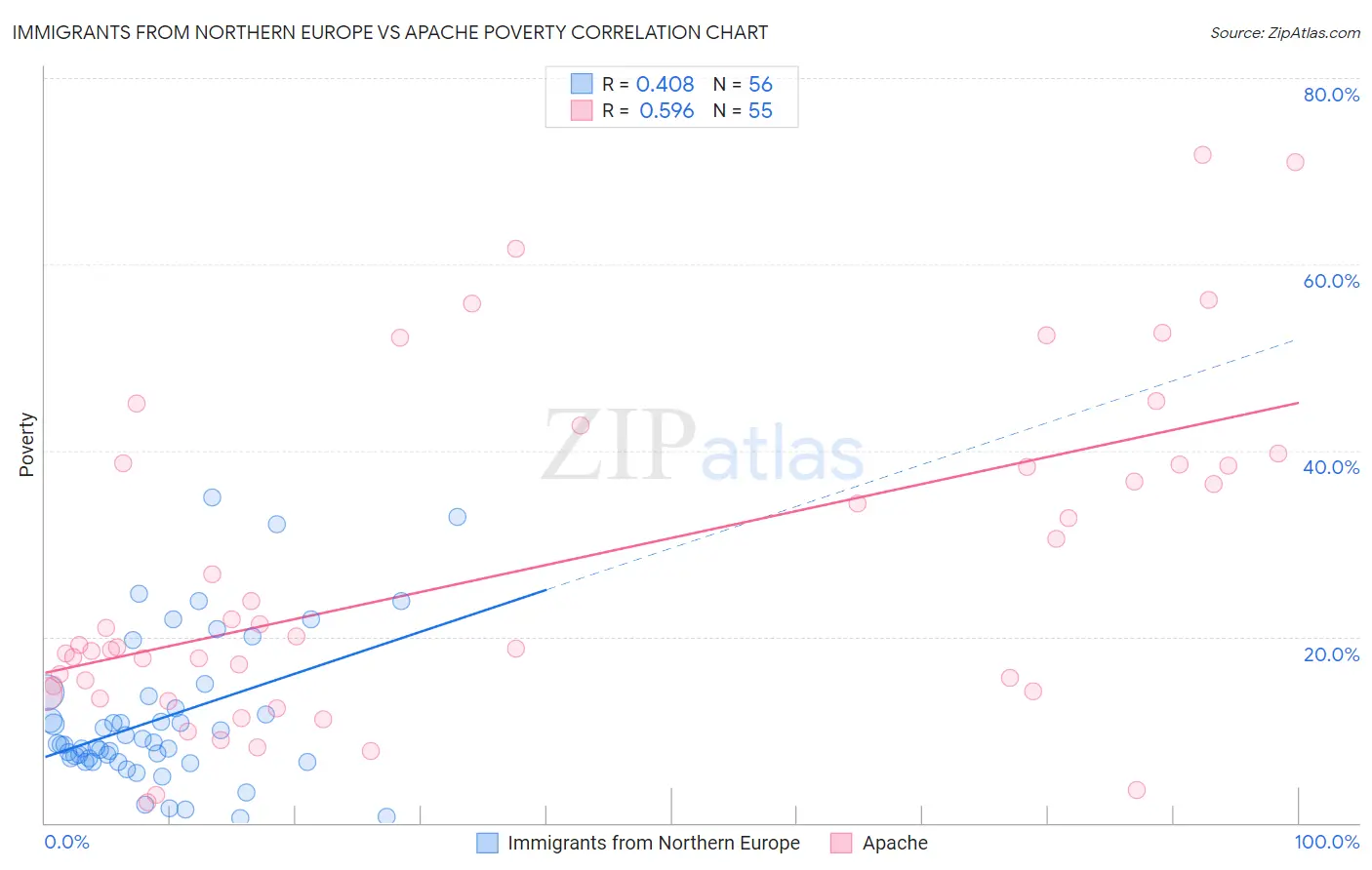 Immigrants from Northern Europe vs Apache Poverty