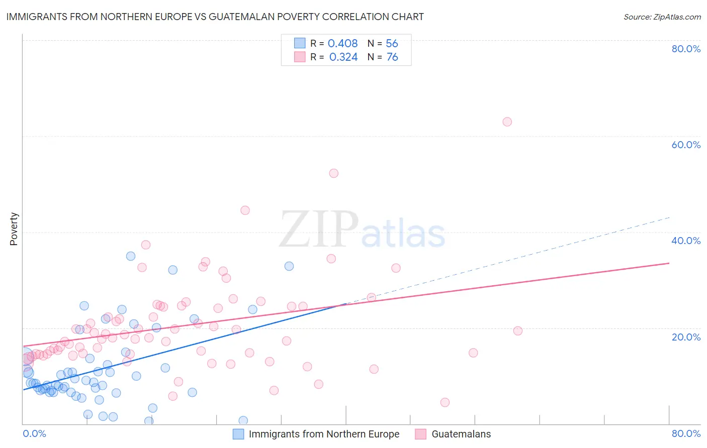 Immigrants from Northern Europe vs Guatemalan Poverty