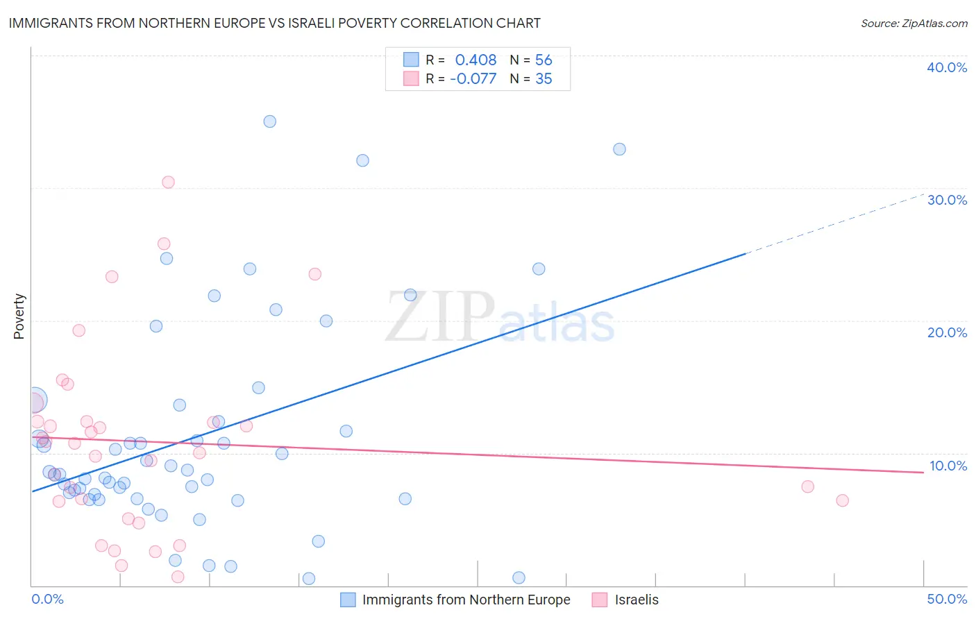 Immigrants from Northern Europe vs Israeli Poverty