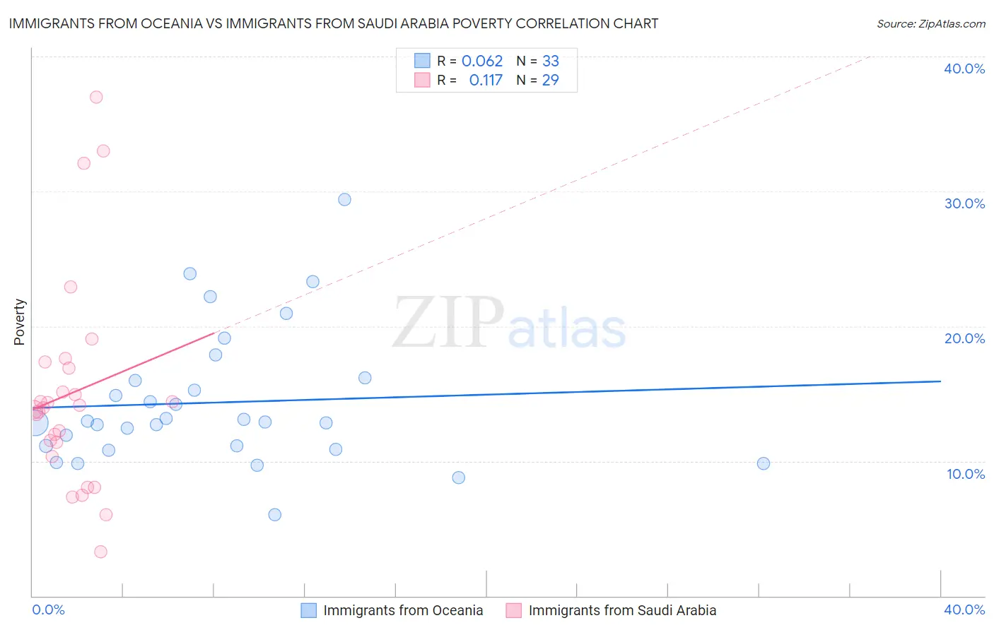 Immigrants from Oceania vs Immigrants from Saudi Arabia Poverty