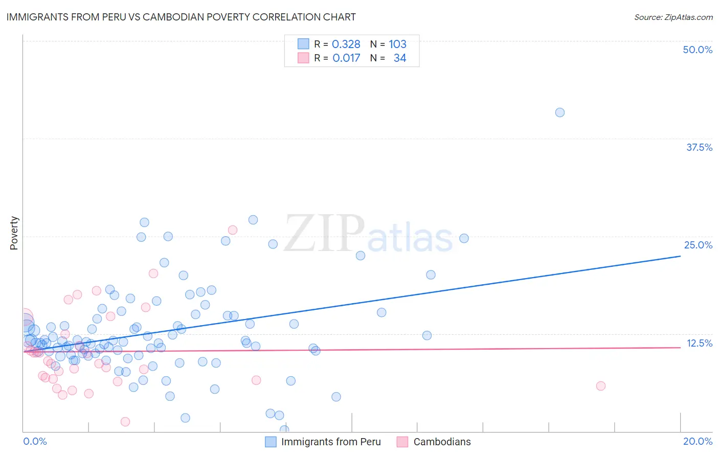 Immigrants from Peru vs Cambodian Poverty