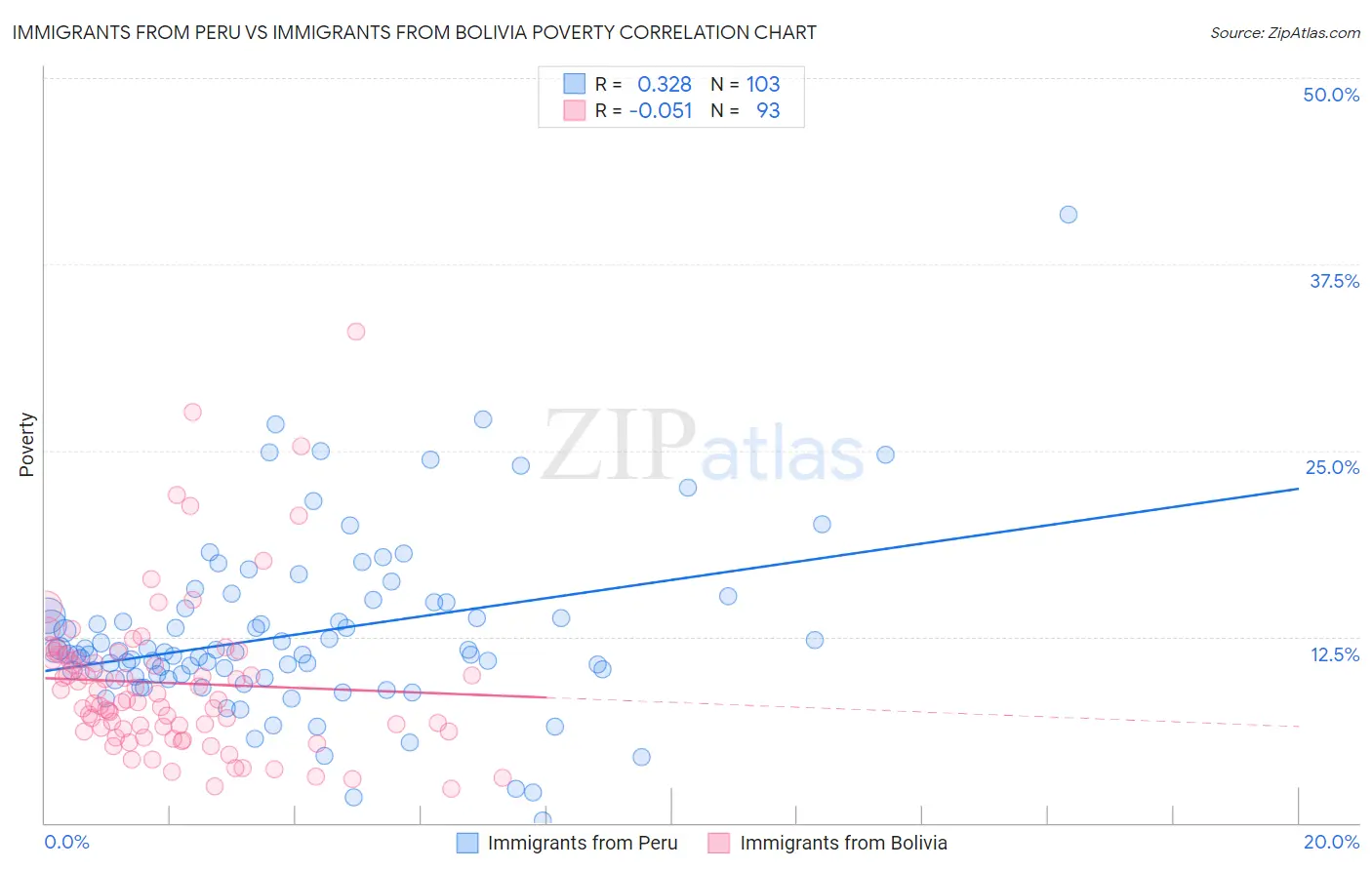 Immigrants from Peru vs Immigrants from Bolivia Poverty