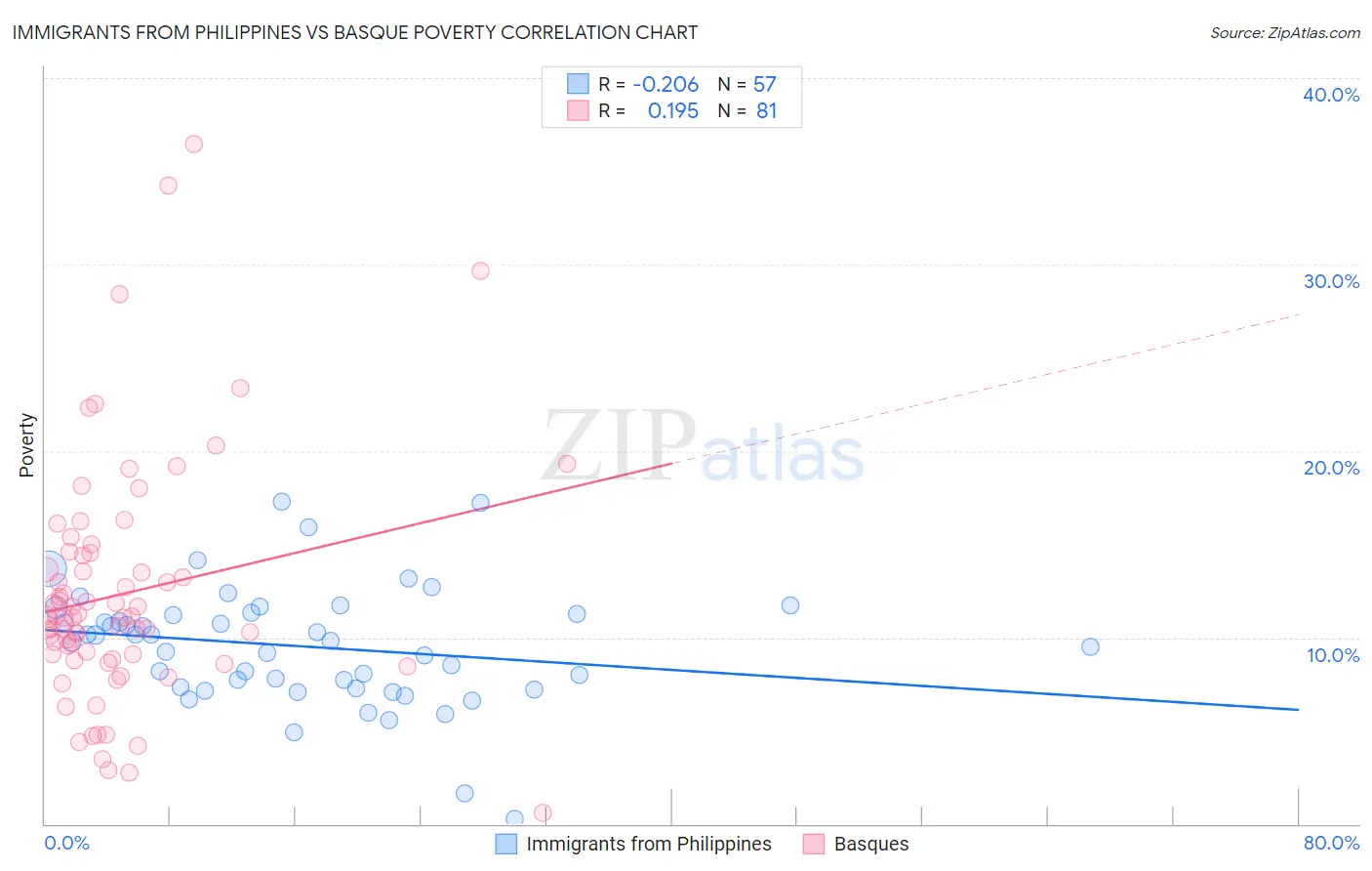 Immigrants from Philippines vs Basque Poverty