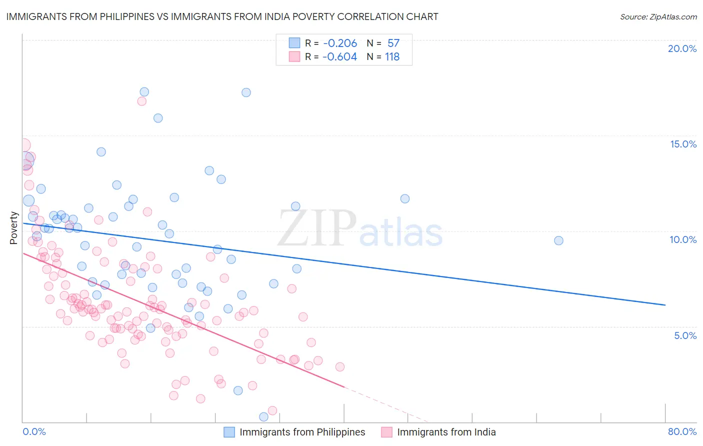 Immigrants from Philippines vs Immigrants from India Poverty