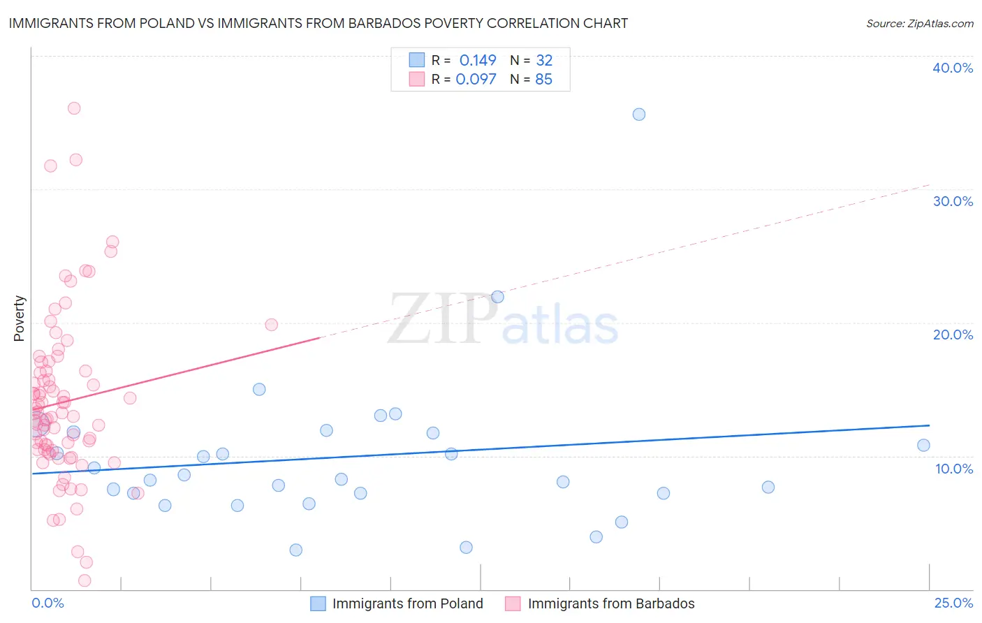 Immigrants from Poland vs Immigrants from Barbados Poverty