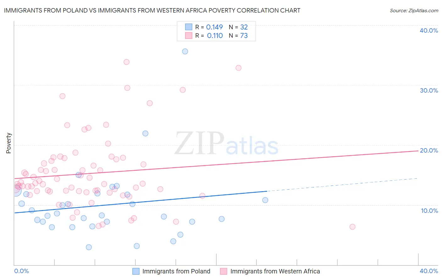 Immigrants from Poland vs Immigrants from Western Africa Poverty