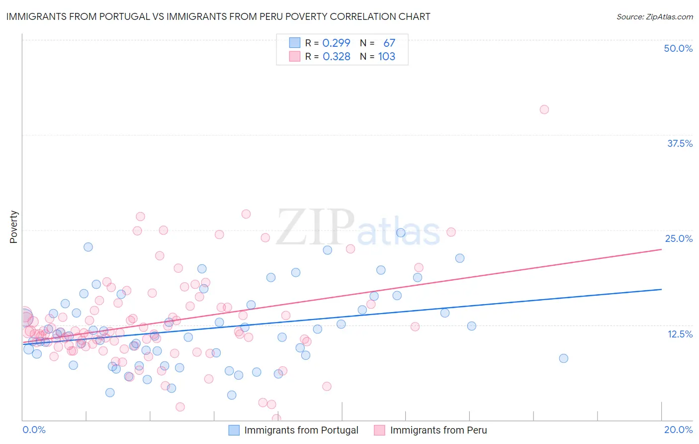 Immigrants from Portugal vs Immigrants from Peru Poverty