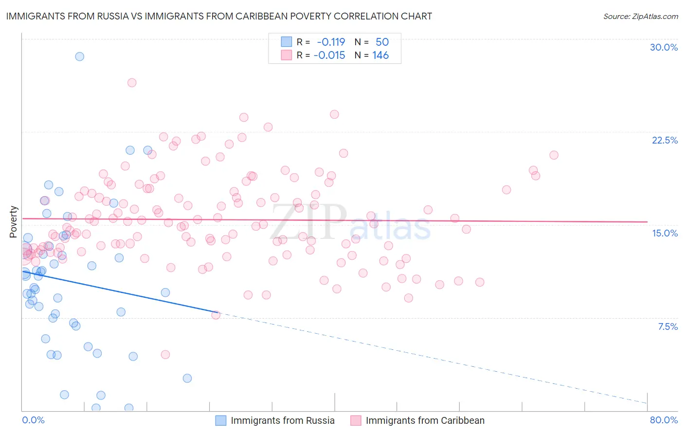 Immigrants from Russia vs Immigrants from Caribbean Poverty