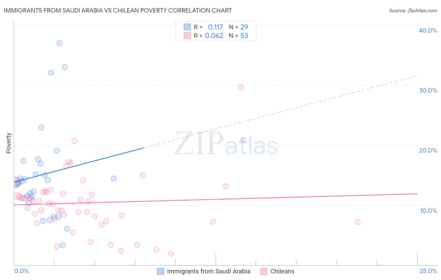 Immigrants from Saudi Arabia vs Chilean Poverty