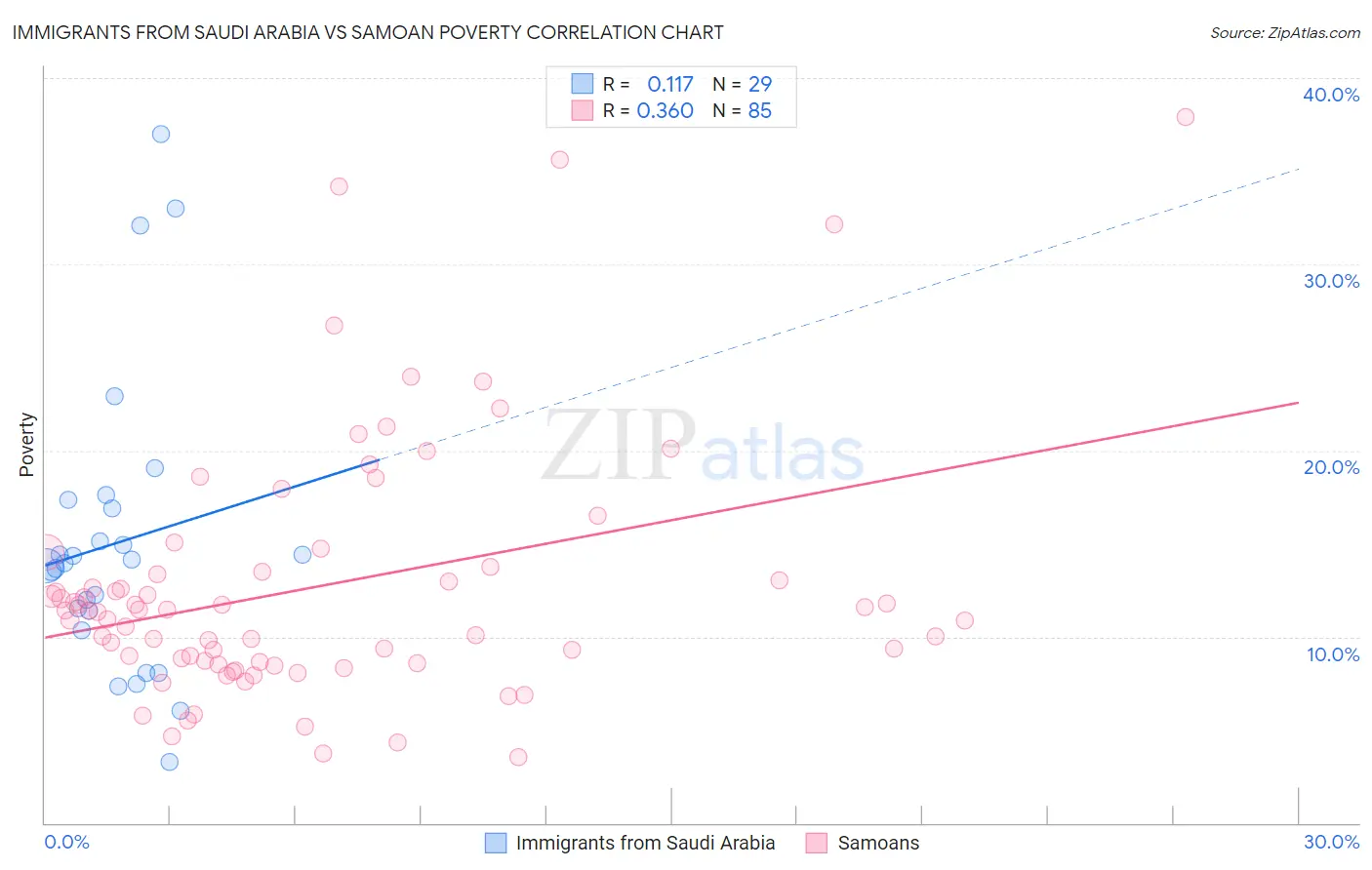 Immigrants from Saudi Arabia vs Samoan Poverty