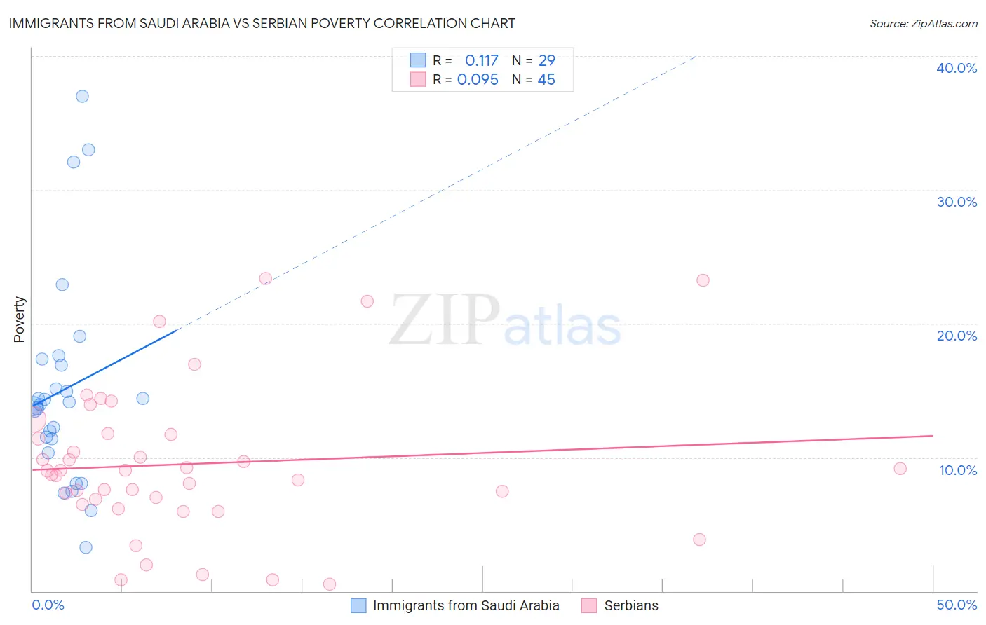 Immigrants from Saudi Arabia vs Serbian Poverty