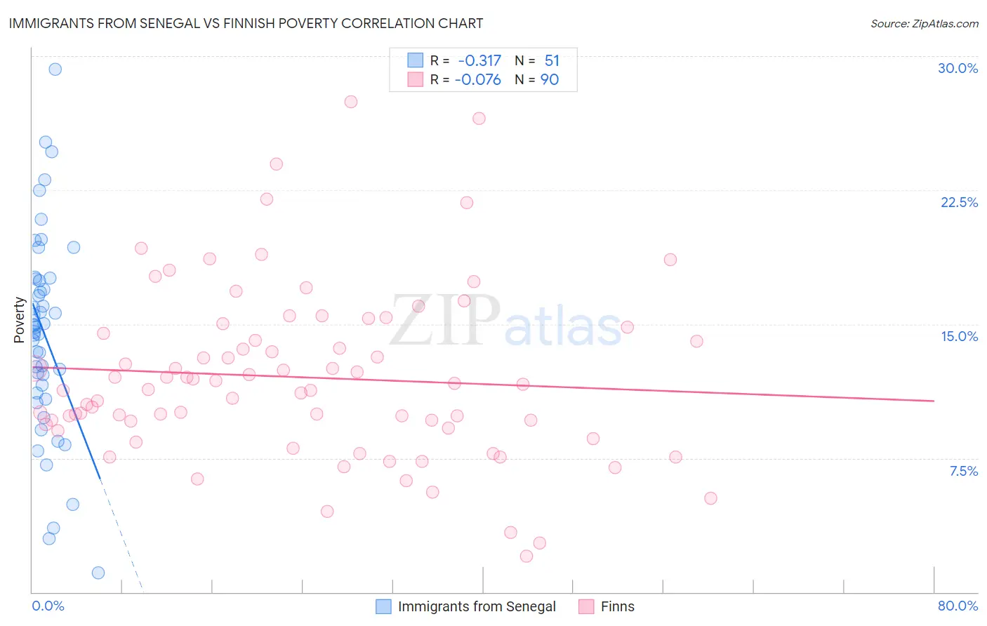 Immigrants from Senegal vs Finnish Poverty