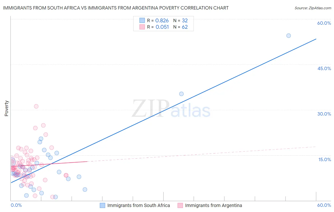 Immigrants from South Africa vs Immigrants from Argentina Poverty