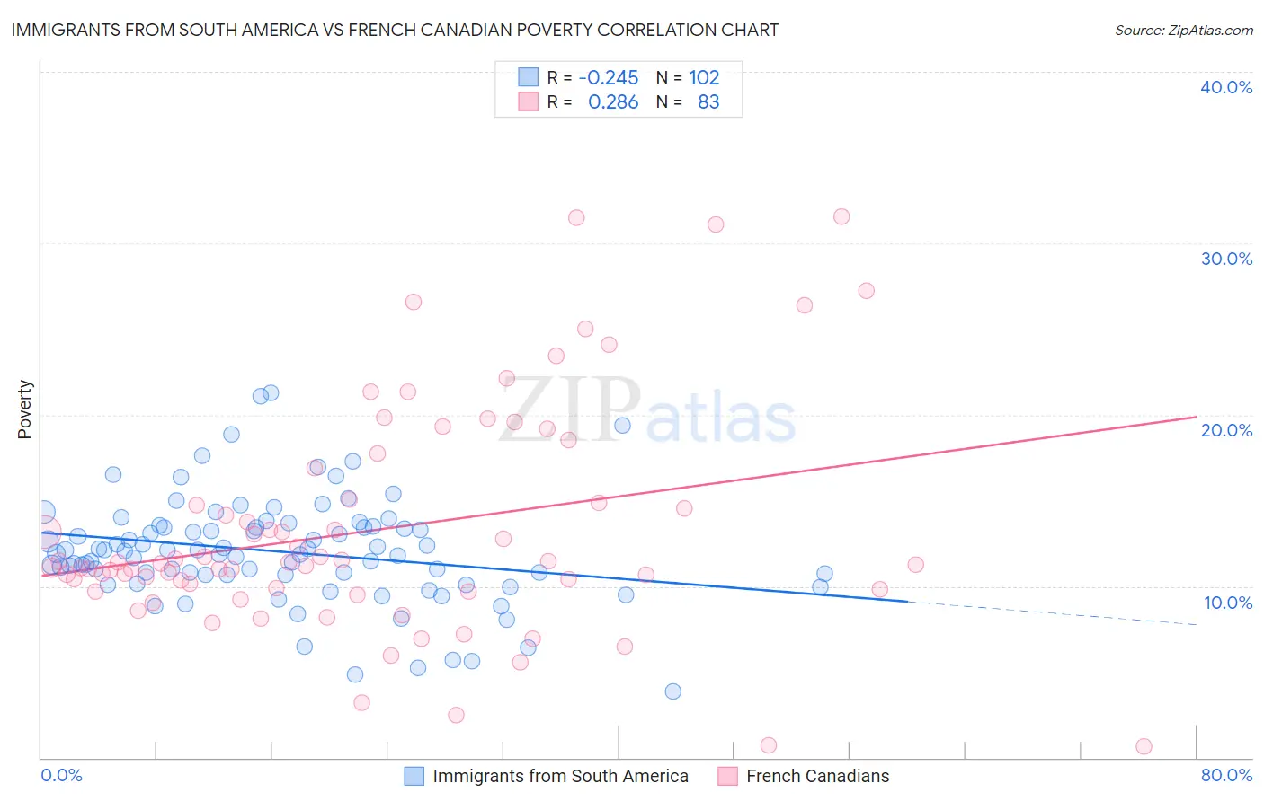 Immigrants from South America vs French Canadian Poverty