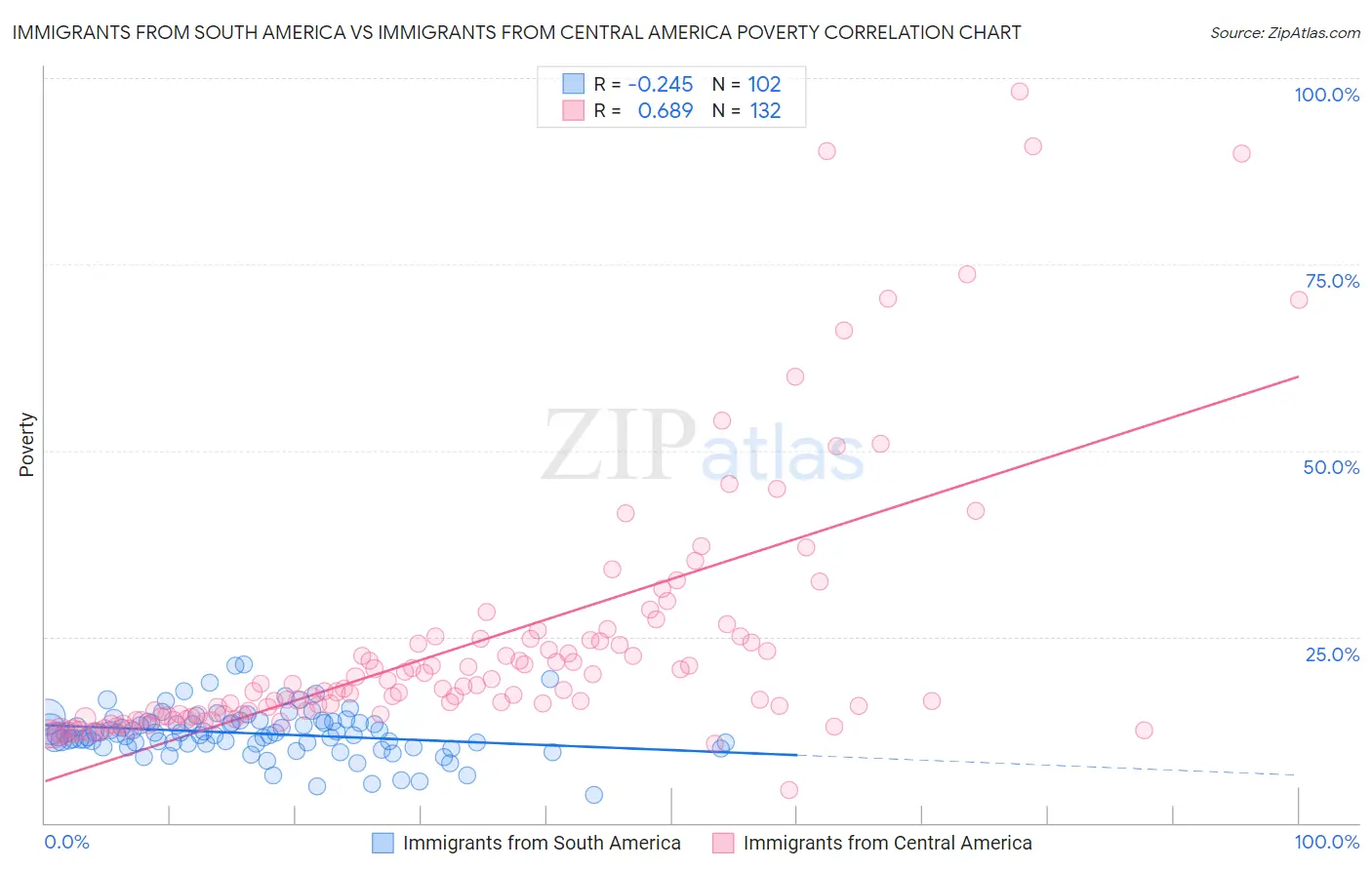 Immigrants from South America vs Immigrants from Central America Poverty