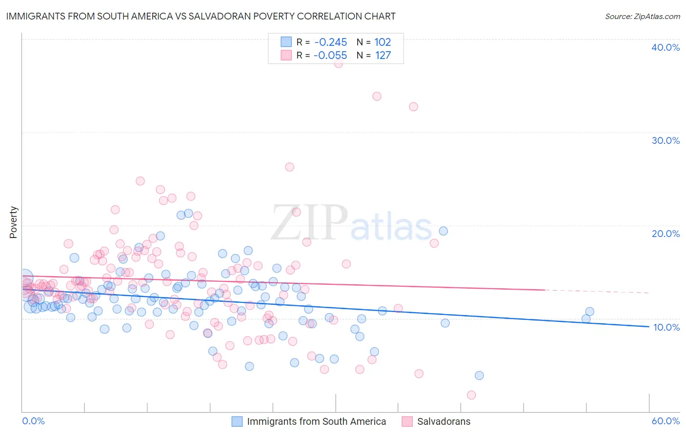 Immigrants from South America vs Salvadoran Poverty