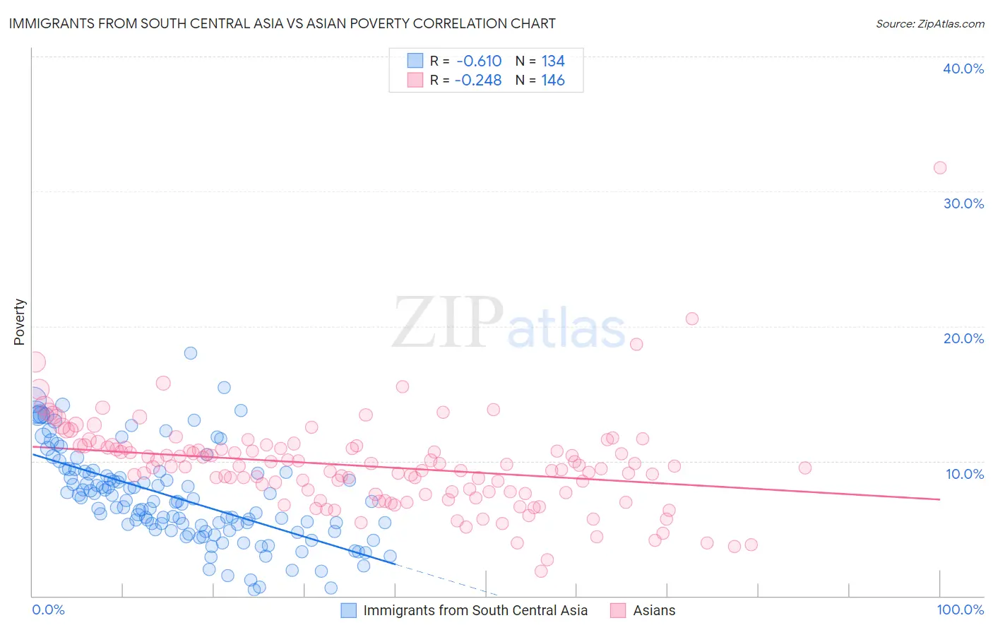 Immigrants from South Central Asia vs Asian Poverty