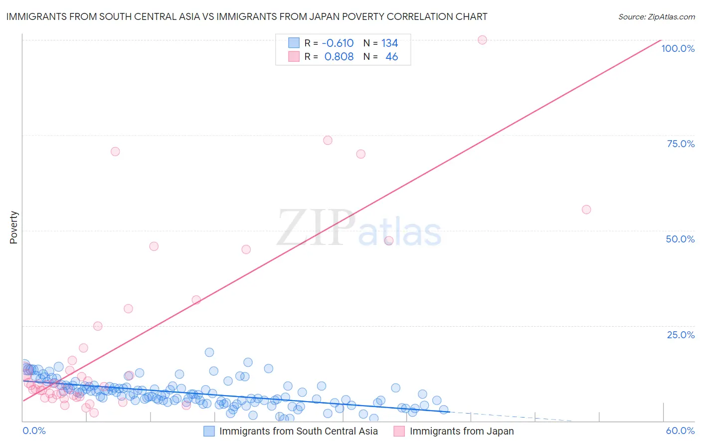 Immigrants from South Central Asia vs Immigrants from Japan Poverty