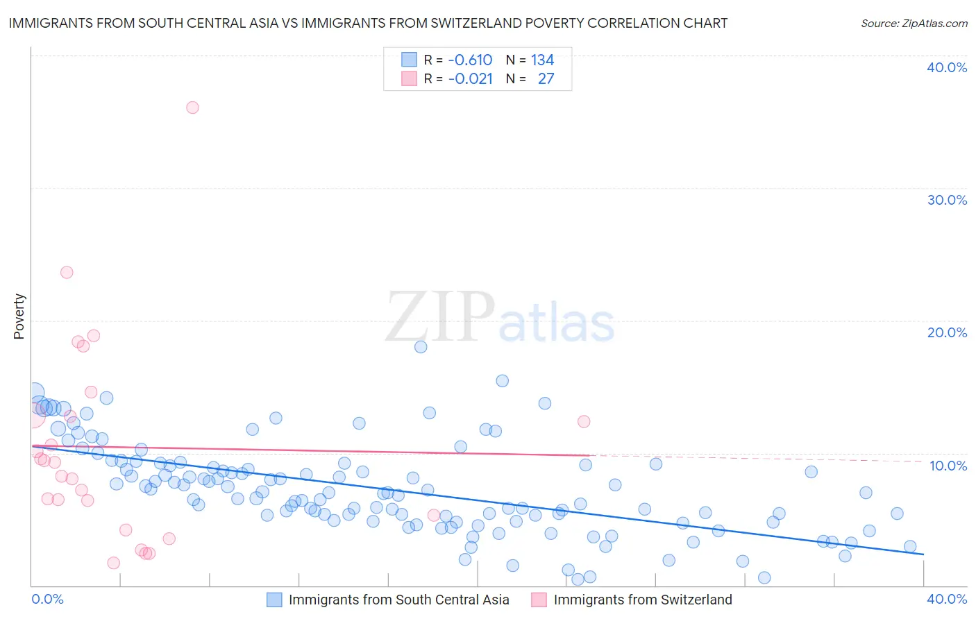 Immigrants from South Central Asia vs Immigrants from Switzerland Poverty