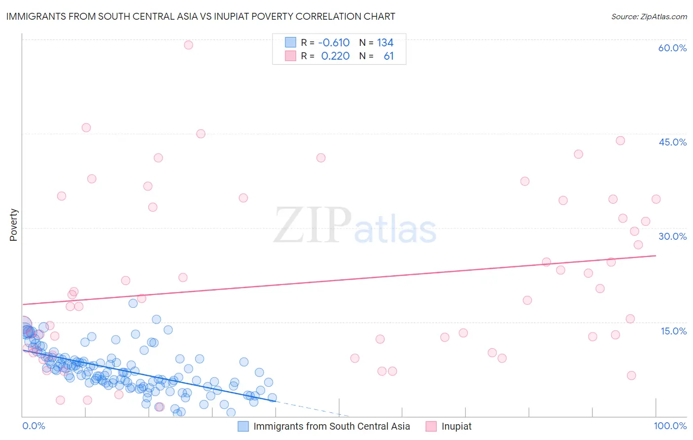 Immigrants from South Central Asia vs Inupiat Poverty